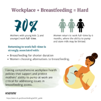 Workplace + Breastfeeding = Hard. 70% of Mothers with young kids (3 and younger) work full-time. 1 out of 3 Women return to work full-time by 6 months, where the ability to pump and store milk may be limited. Returning to work full-time is strongly associated with: Breastfeeding for shorter duration Women choosing alternatives to breastfeeding. Having comprehensive workplace health policies that support and protect mothers' ability to pump at work are critical for addressing issues in breastfeeding access. Illustration of woman breastfeeding baby.